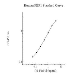 Novus Biologicals&trade;&nbsp;Human FBPase 1 ELISA Kit (Colorimetric)